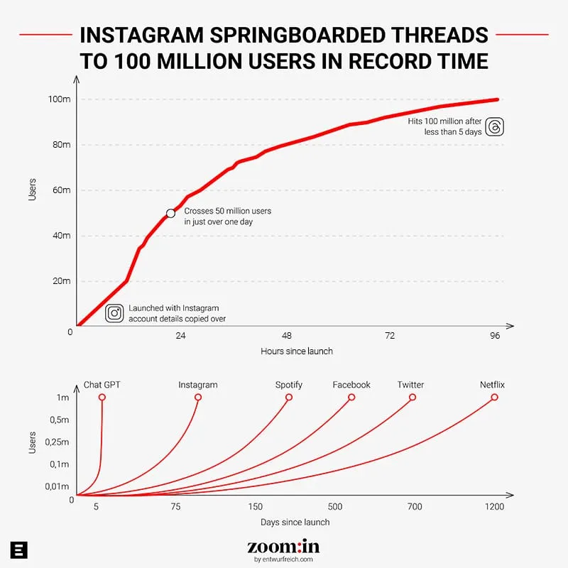 Diagramm: Threads erreicht 100 Mio. Nutzer in unter 5 Tagen – schneller als Instagram, Spotify und ChatGPT