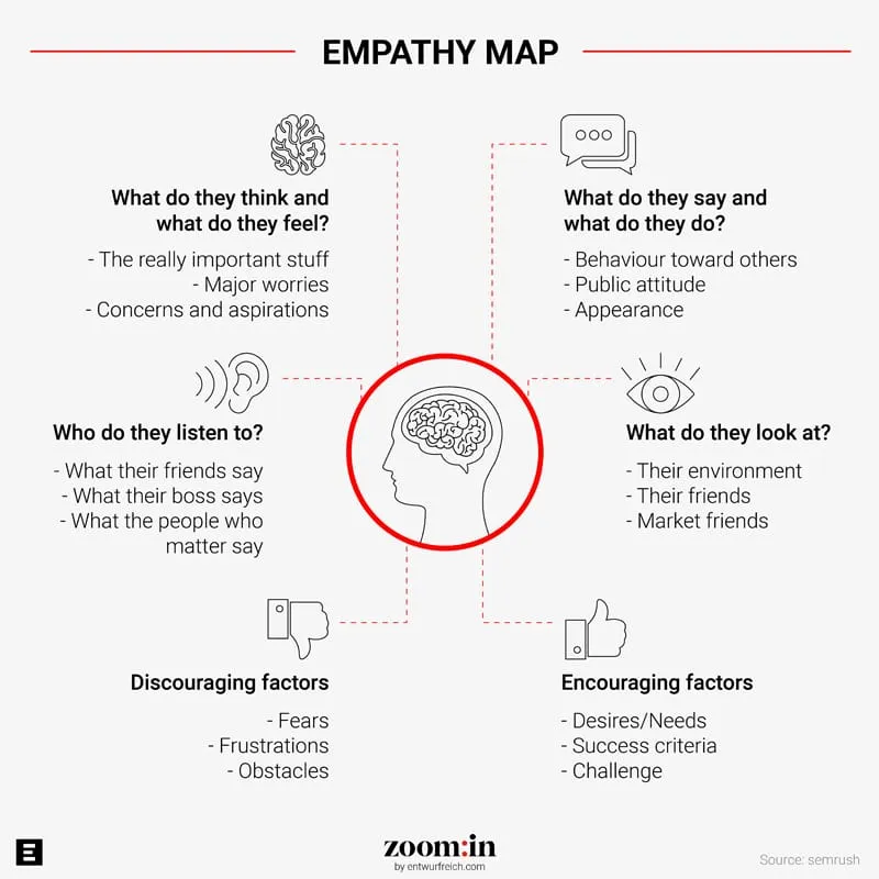 Empathy-Map mit sechs Segmenten: Denken/Fühlen, Sagen/Tun, Zuhören, Wahrnehmen, hemmende und fördernde Faktoren