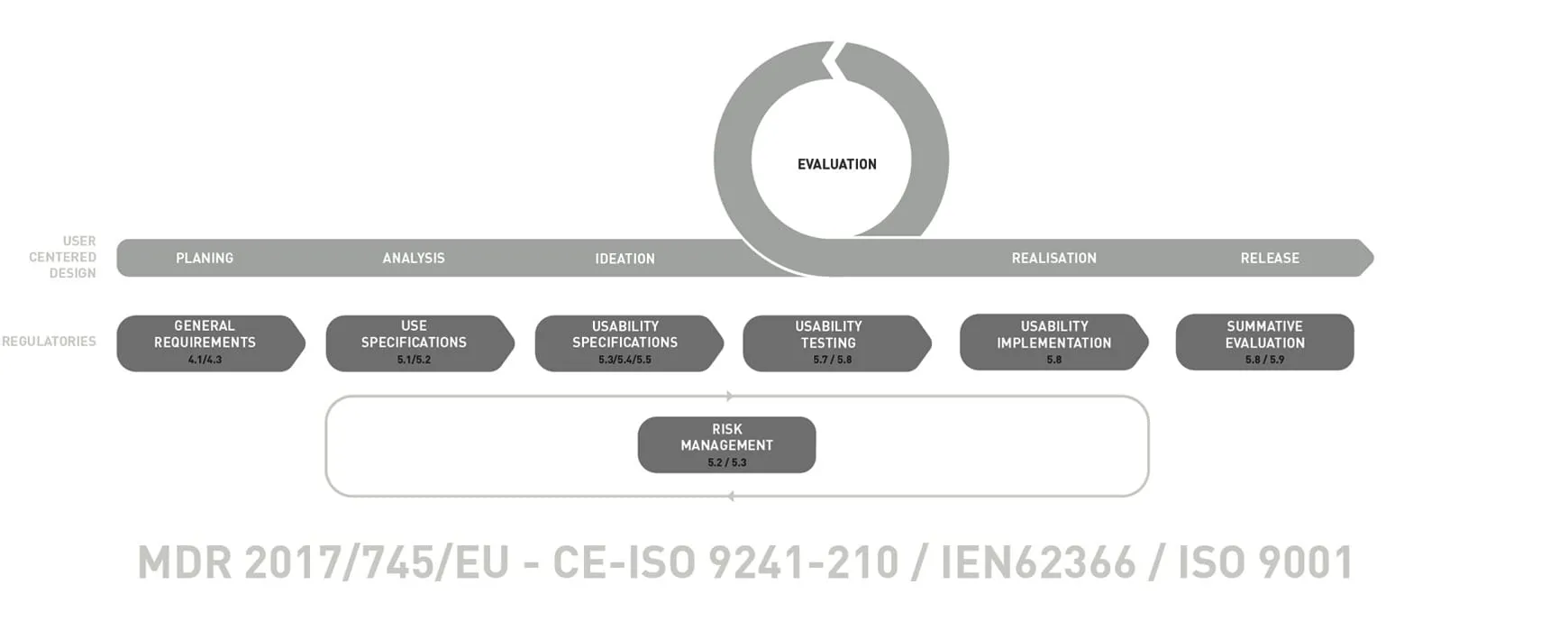 Prozessdiagramm des Medical Designs mit UCD-Phasen und regulatorischen Anforderungen aus MDR, IEC 62366 und ISO 9001