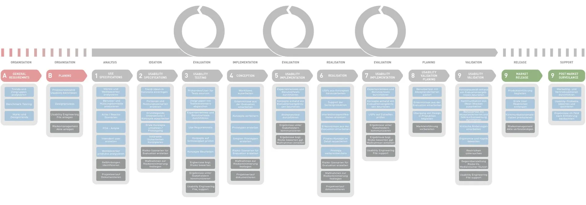 Detaillierter Entwurfreich-Medizindesign-Prozessplan mit allen Phasen von der Organisation bis zur Post-Market-Surveillance