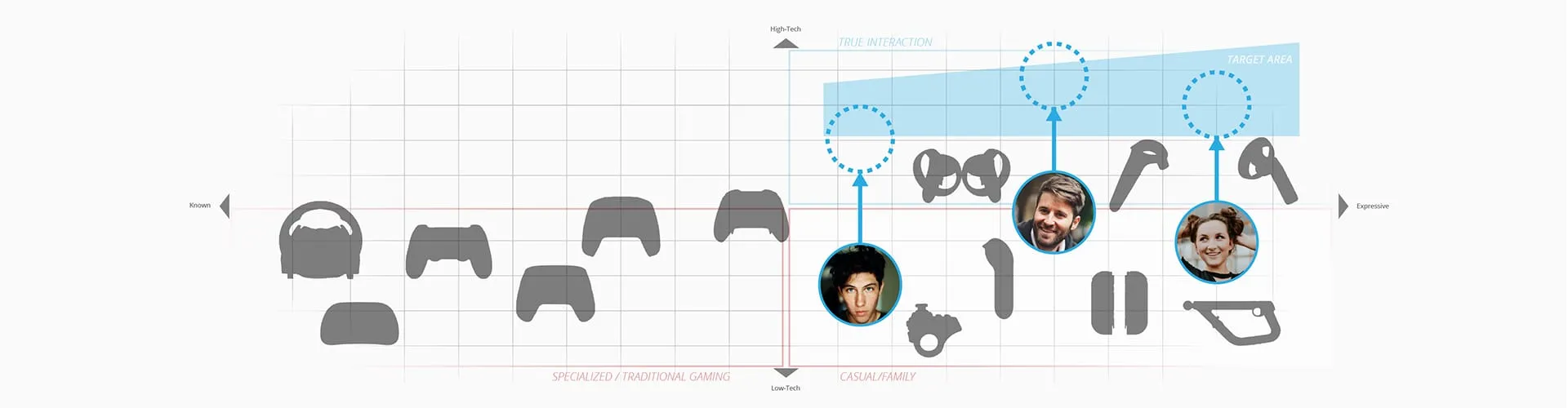 Marktpositionierungskarte für VR-Controller — Zielbereich des MRC Mixed Reality Controllers hervorgehoben