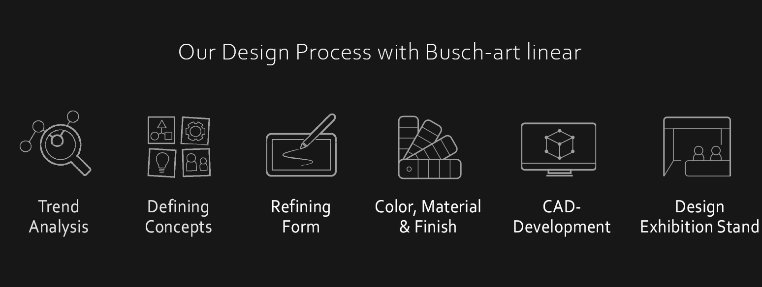 Designprozess-Übersicht für Busch-art linear von Busch-Jaeger: sechs Phasen von Trendanalyse bis Messestand-Gestaltung